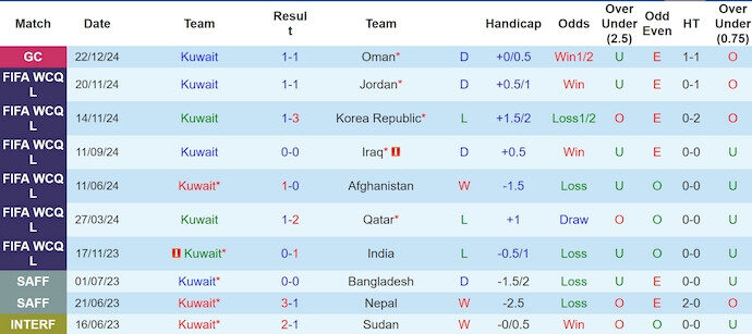 Soi k&egrave;o phạt g&oacute;c Kuwait vs UAE, 0h30 ng&agrave;y 25/12 - Ảnh 1