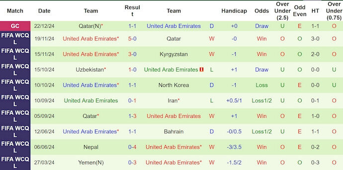 Soi k&egrave;o phạt g&oacute;c Kuwait vs UAE, 0h30 ng&agrave;y 25/12 - Ảnh 2