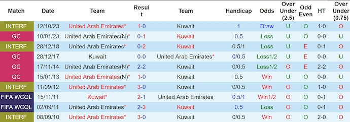 Soi k&egrave;o phạt g&oacute;c Kuwait vs UAE, 0h30 ng&agrave;y 25/12 - Ảnh 3