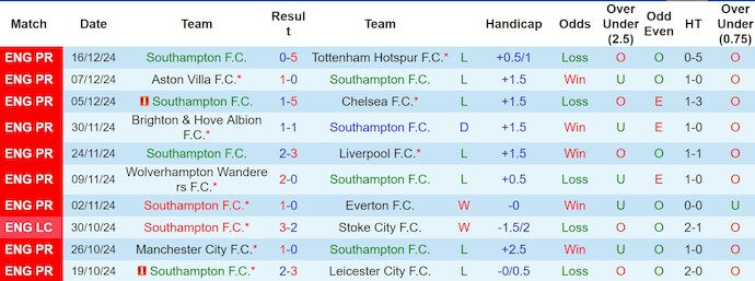 Soi k&egrave;o phạt g&oacute;c Southampton vs Liverpool, 3h00 ng&agrave;y 19/12 - Ảnh 1