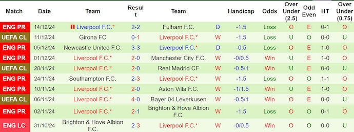 Soi k&egrave;o phạt g&oacute;c Southampton vs Liverpool, 3h00 ng&agrave;y 19/12 - Ảnh 2