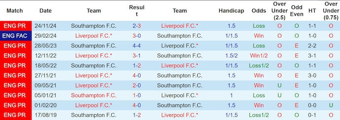 Soi k&egrave;o phạt g&oacute;c Southampton vs Liverpool, 3h00 ng&agrave;y 19/12 - Ảnh 3