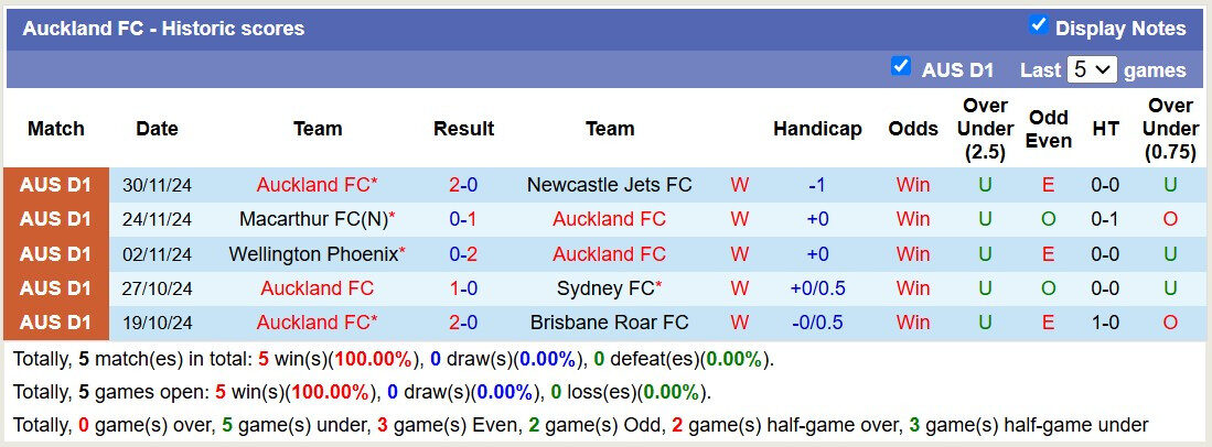 Thống kê Auckland FC