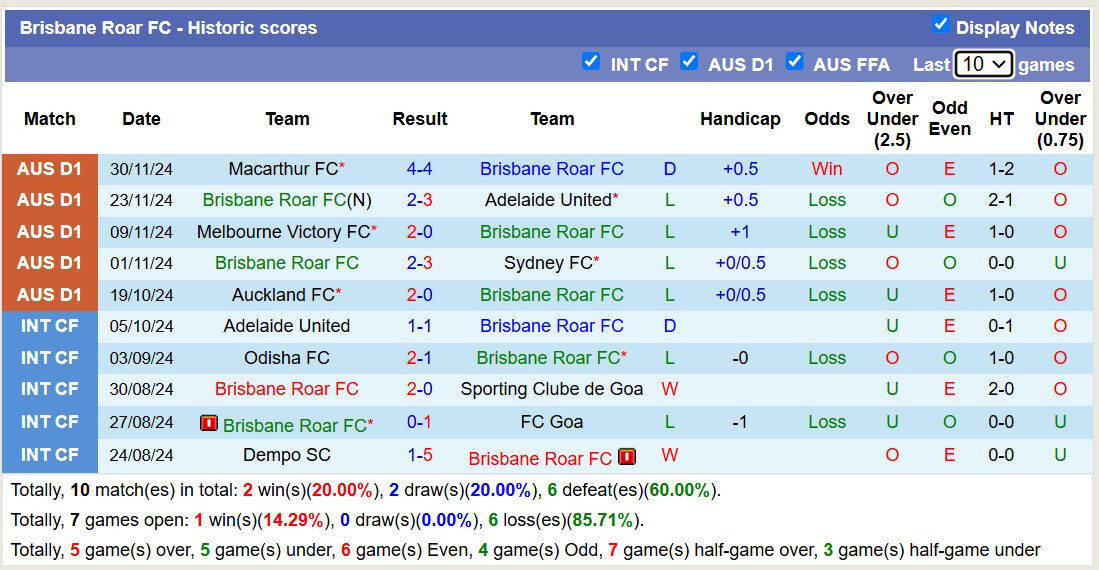 Thống kê Brisbane Roar