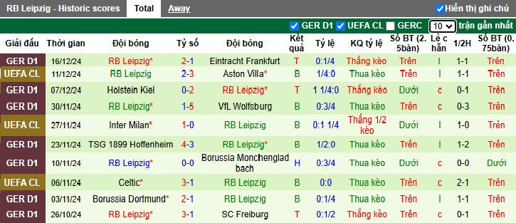 Thống kê phạt góc RB Leipzig