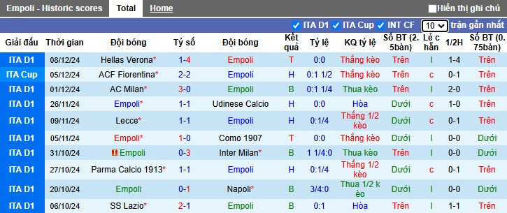 Thống kê phong độ 10 trận gần nhất của Empoli