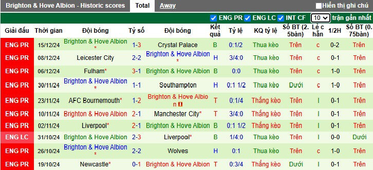 Thống kê phong độ Brighton