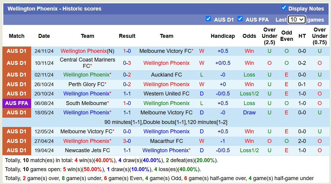 Thống kê Wellington Phoenix