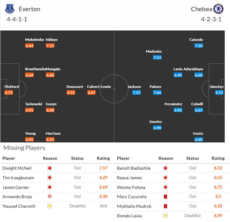 Thông tin lực lượng Everton vs Chelsea