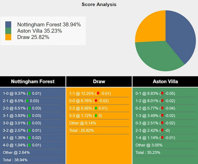 Tỷ lệ chiến thắng Nottingham vs Aston Villa