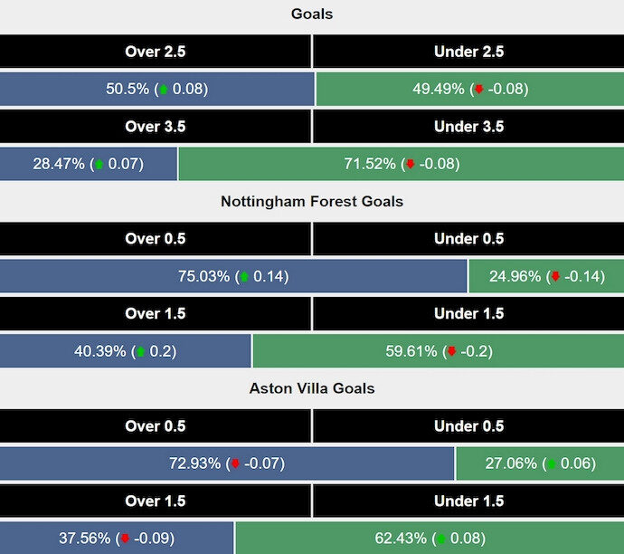 Tỷ số dự đoán Nottingham vs Aston Villa