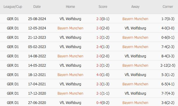 Nhận định Bundesliga &#8211; Bayern vs Wolfsburg (21h30 ngày 18/01): Đối thủ ưa thích; Khó lường