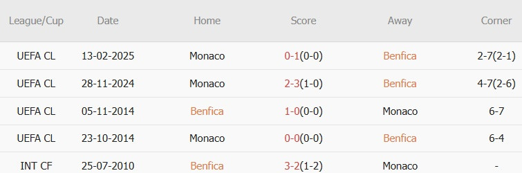 Nhận định Champions League &#8211; Benfica vs Monaco (03h00 ngày 19/02): Mưa bàn thắng tiễn đội khách