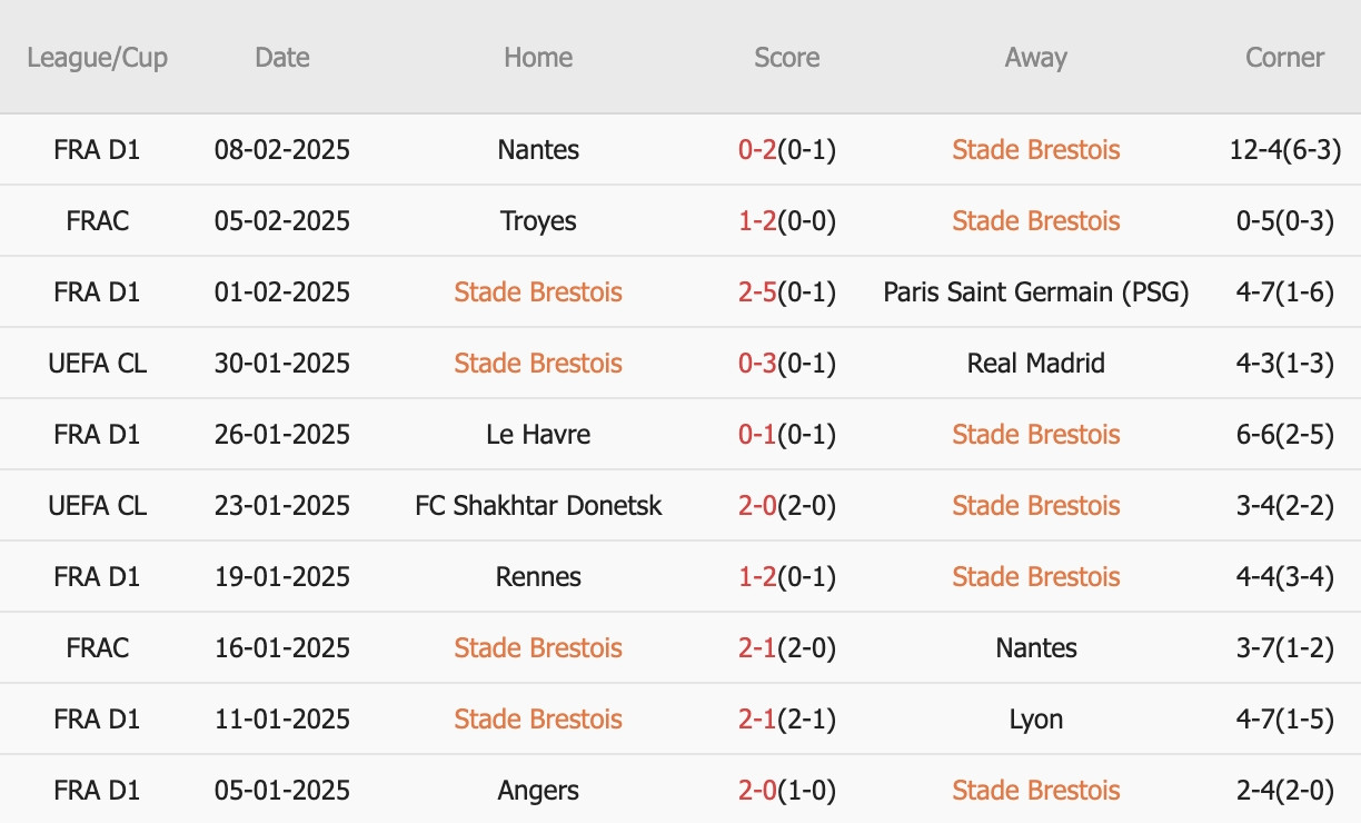 Nhận định Champions League &#8211; Brest vs PSG (00h45 ngày 12/02): 4 bàn; Đẳng cấp vua Ligue 1