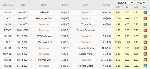 Nhận định Champions League &#8211; Feyenoord vs Bayern Munich (03h00 ngày 23/01): Khó lòng cản bước Hùm xám