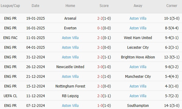 Nhận định Champions League &#8211; Monaco vs Aston Villa (00h45 ngày 22/01): 3 bàn; Tin vui cho lữ khách