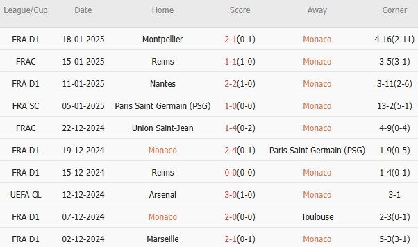 Nhận định Champions League &#8211; Monaco vs Aston Villa (00h45 ngày 22/01): 3 bàn; Tin vui cho lữ khách