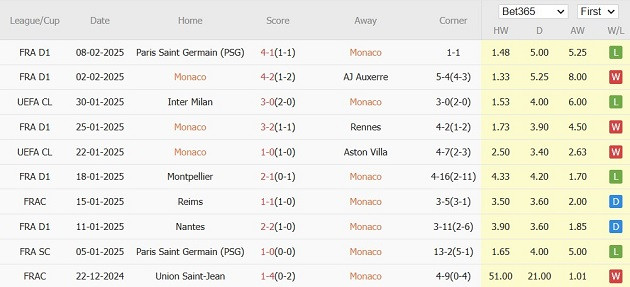 Nhận định Champions League &#8211; Monaco vs Benfica (03h00 ngày 13/02): Vắng trụ cột, đội bóng Công quốc khó làm nên chuyện
