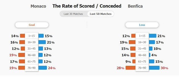 Nhận định Champions League &#8211; Monaco vs Benfica (03h00 ngày 13/02): Vắng trụ cột, đội bóng Công quốc khó làm nên chuyện