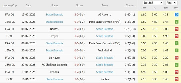 Nhận định Champions League &#8211; PSG vs Brest (03h00 ngày 20/02): Nhiệm vụ nhẹ nhàng