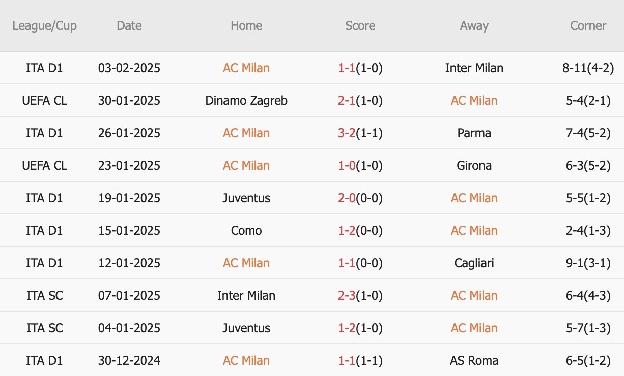 Nhận định Coppa Italia &#8211; AC Milan vs AS Roma (03h00 ngày 06/02): 1 bàn; Lịch sử về phía chủ nhà