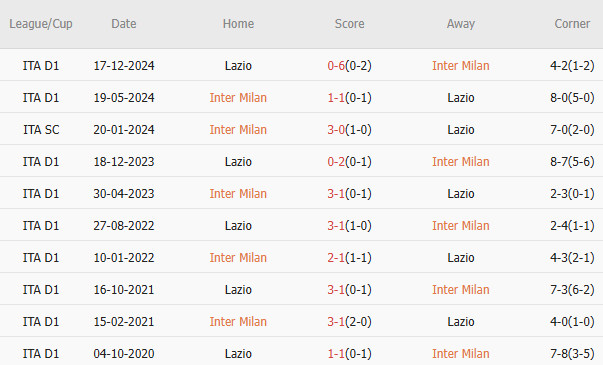 Nhận định Coppa Italia &#8211; Inter vs Lazio (03h00 ngày 26/02): 120 phút kịch tính; Bản lĩnh lên tiếng