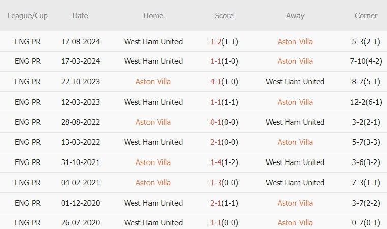 Nhận định FA Cup &#8211; Aston Villa vs West Ham (03h00 ngày 11/01): Chiến thắng không dễ dàng