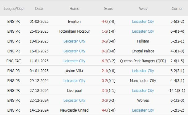 Nhận định FA Cup &#8211; Man Utd vs Leicester (03h00 ngày 08/02): Điểm tựa Old Trafford; Không có lần thứ 3 cho Nistelrooy