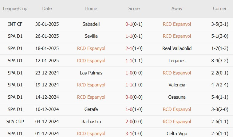 Nhận định La Liga &#8211; Espanyol vs Real Madrid (03h00 ngày 02/02): 3 bàn; Không thể chủ quan