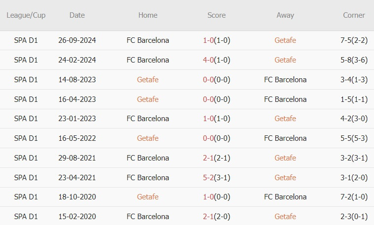 Nhận định La Liga &#8211; Getafe vs Barcelona (03h00 ngày 19/01): Chuyến làm khách nhọc nhằn