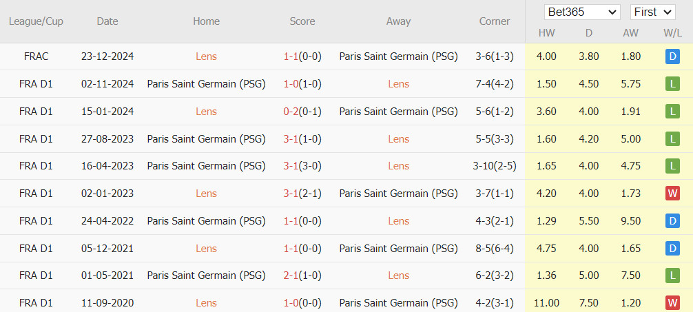 Nhận định Ligue 1 &#8211; Lens vs PSG (23h00 ngày 18/01): Màn chạy đà cho đại chiến với Man City