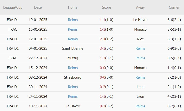 Nhận định Ligue 1 &#8211; PSG vs Reims (03h05 ngày 26/01): Sức mạnh vị vua