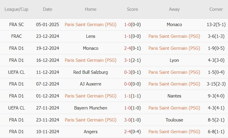 Nhận định Ligue 1 &#8211;  PSG vs Saint-Etienne (02h45 ngày 13/01): Sức mạnh của nhà vua