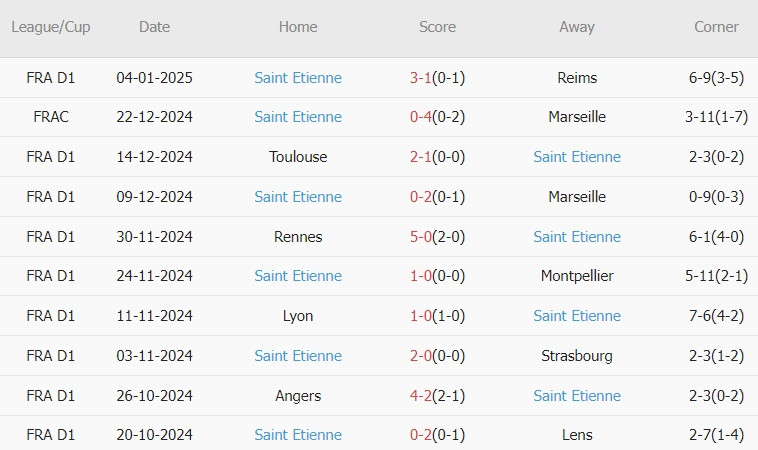 Nhận định Ligue 1 &#8211;  PSG vs Saint-Etienne (02h45 ngày 13/01): Sức mạnh của nhà vua