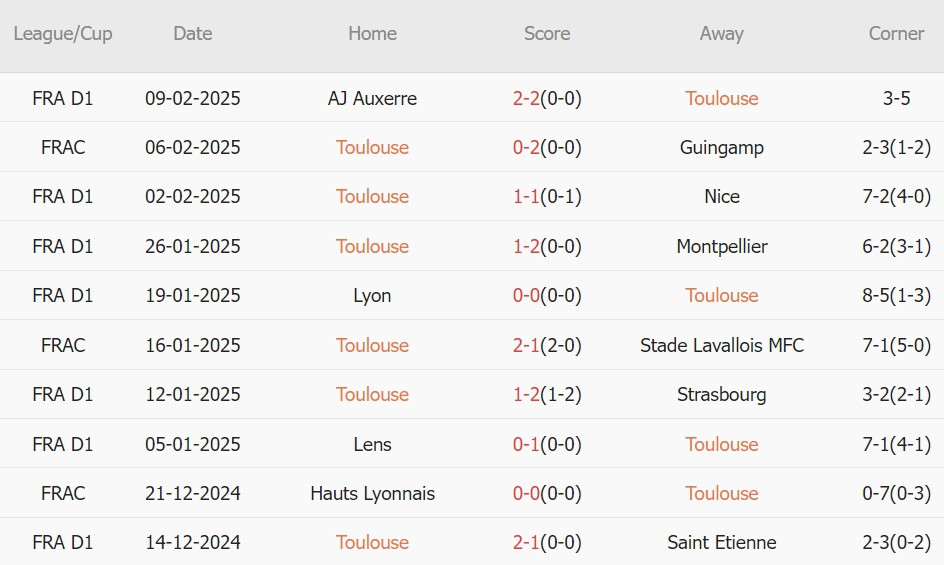 Nhận định Ligue 1 &#8211; Toulouse vs PSG (03h05 ngày 16/02): Tiến gần đến kỷ lục