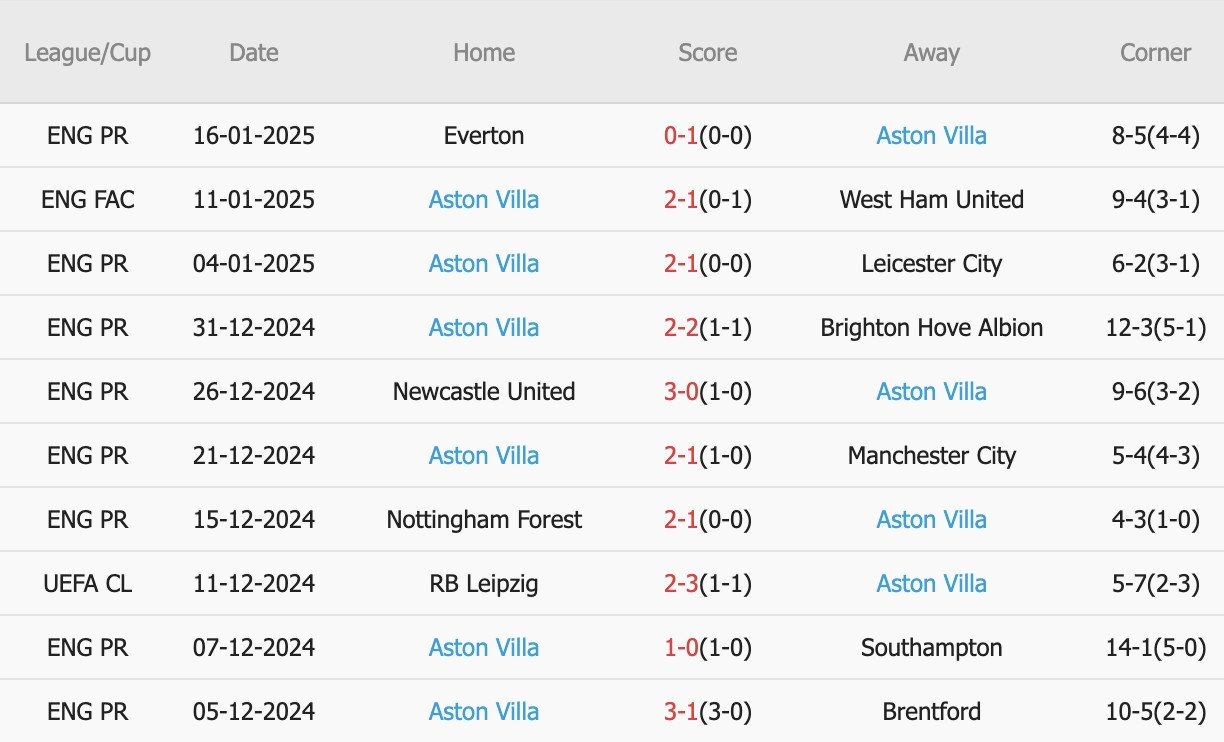 Nhận định Ngoại hạng Anh &#8211; Arsenal vs Aston Villa (00h30 ngày 19/01): 2 bàn; Bất phân thắng bại