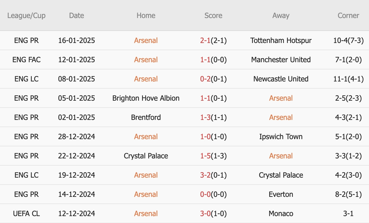 Nhận định Ngoại hạng Anh &#8211; Arsenal vs Aston Villa (00h30 ngày 19/01): 2 bàn; Bất phân thắng bại