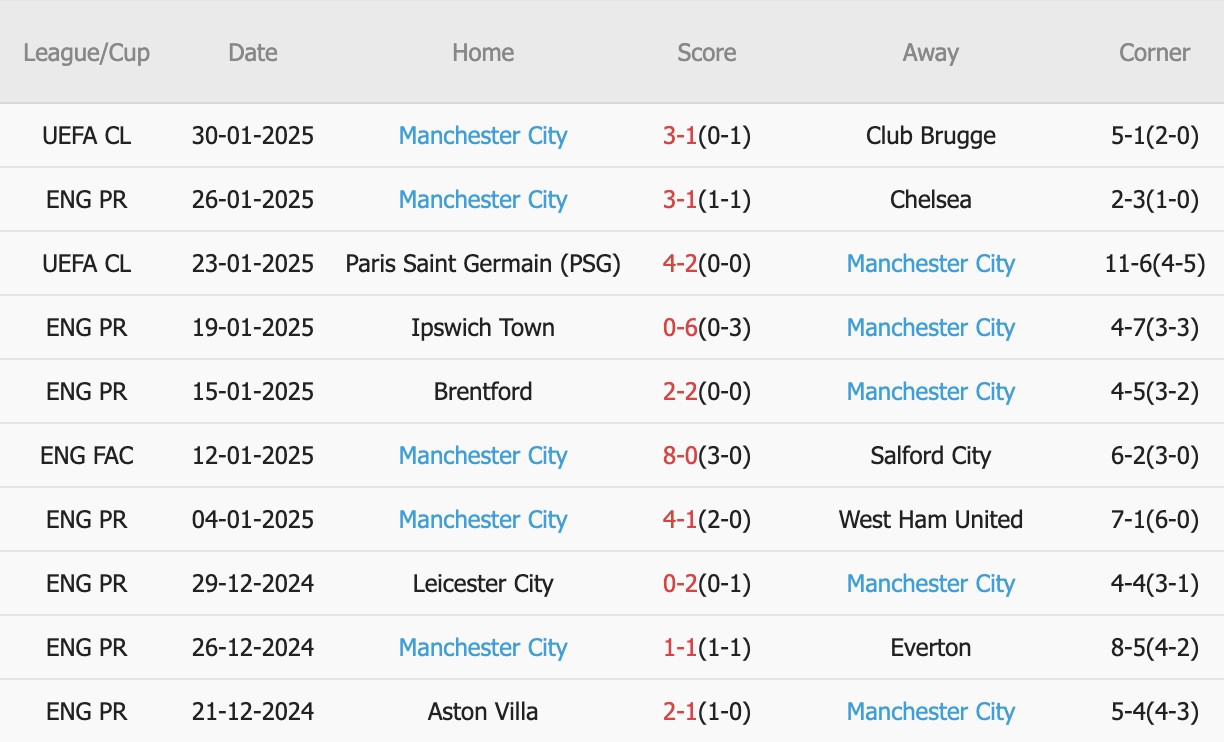 Nhận định Ngoại hạng Anh &#8211; Arsenal vs Man City (23h30 ngày 02/02): 1 bàn; Thời khắc quyết định