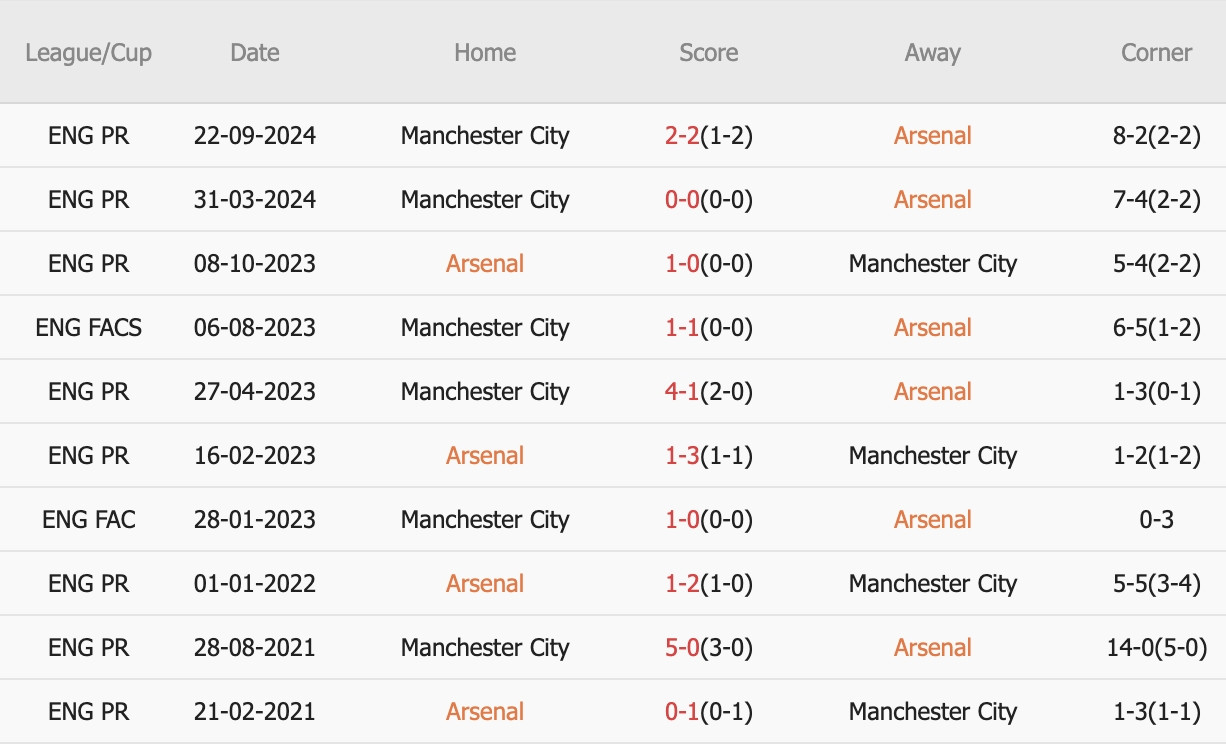 Nhận định Ngoại hạng Anh &#8211; Arsenal vs Man City (23h30 ngày 02/02): 1 bàn; Thời khắc quyết định