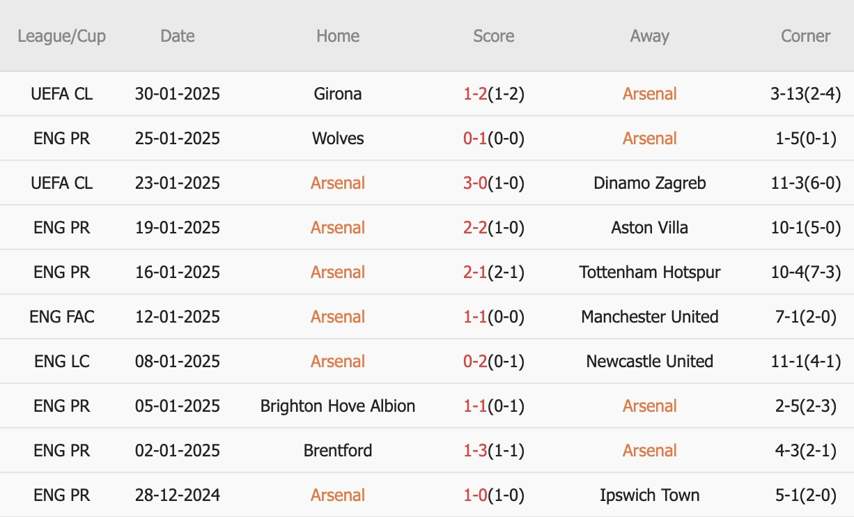 Nhận định Ngoại hạng Anh &#8211; Arsenal vs Man City (23h30 ngày 02/02): 1 bàn; Thời khắc quyết định