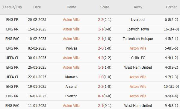 Nhận định Ngoại hạng Anh &#8211; Aston Villa vs Chelsea (00h30 ngày 23/2): &#8220;The Blues&#8221; nối dài nỗi thất vọng