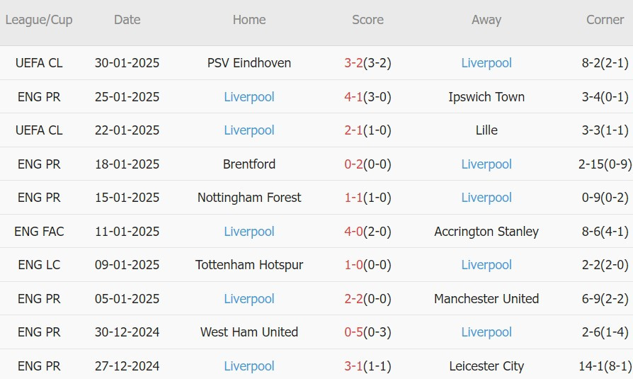 Nhận định Ngoại hạng Anh &#8211; Bournemouth vs Liverpool (22h00 ngày 01/02): 18 trận bất bại; Bài test cho Arne Slot