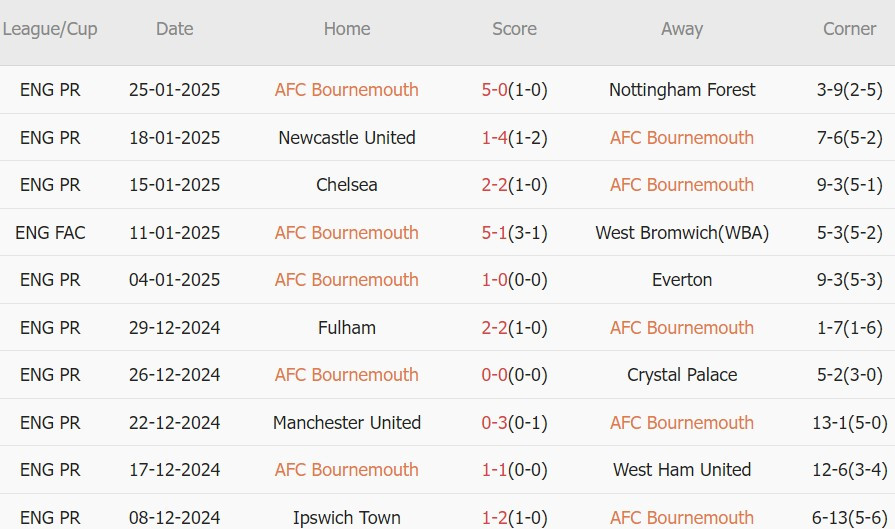 Nhận định Ngoại hạng Anh &#8211; Bournemouth vs Liverpool (22h00 ngày 01/02): 18 trận bất bại; Bài test cho Arne Slot
