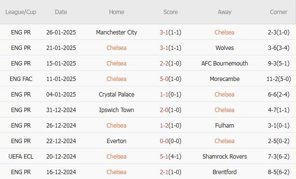 Nhận định Ngoại hạng Anh &#8211; Chelsea vs West Ham (03h00 ngày 04/02): Ngày về giông bão của Graham Potter