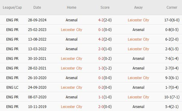 Nhận định Ngoại hạng Anh &#8211; Leicester vs Arsenal (19h30 ngày 15/2): Chờ tài Arteta; Tiếp tục nuôi hy vọng