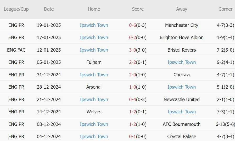 Nhận định Ngoại hạng Anh &#8211; Liverpool vs Ipswich (22h00 ngày 25/01): 4 bàn; Mở hội ở Anfield