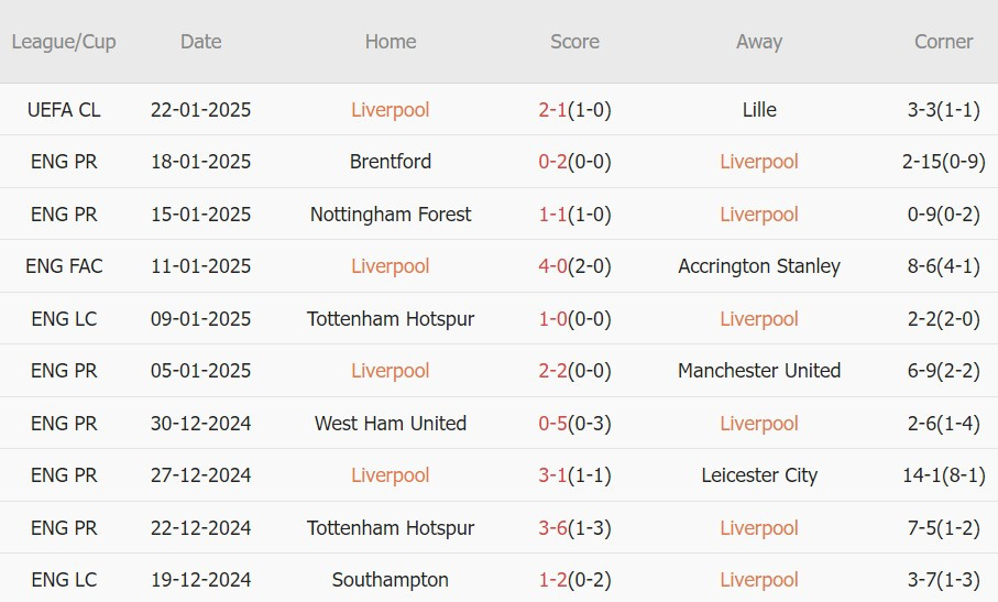Nhận định Ngoại hạng Anh &#8211; Liverpool vs Ipswich (22h00 ngày 25/01): 4 bàn; Mở hội ở Anfield