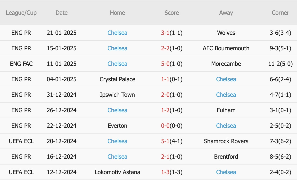 Nhận định Ngoại hạng Anh &#8211; Man City vs Chelsea (00h30 ngày 26/01): 4 bàn; Bất phân thắng bại