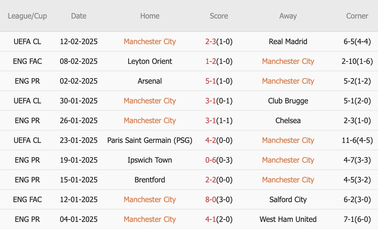 Nhận định Ngoại hạng Anh &#8211; Man City vs Newcastle (22h00 ngày 15/02): 4 bàn; Phá dớp tại Etihad?