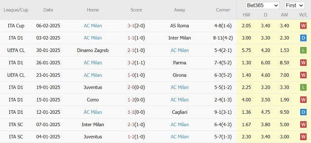 Nhận định Serie A &#8211; Empoli vs AC Milan (00h00 ngày 09/02): Thời điểm vàng để Rossoneri bứt phá